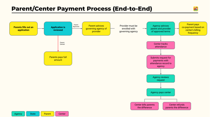 Parent/Centre Payment Process Flow Chart